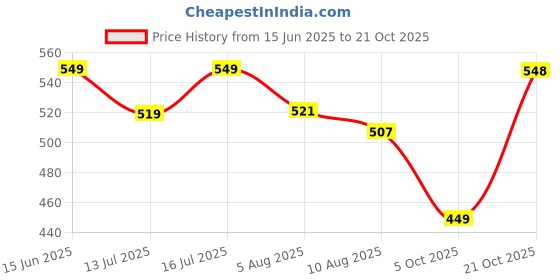 amazon.in janasya Women's Cotton Printed A-Line Western Knee-Length Dress janasya Price History Graph from 15 Jun 2025 to 21 Oct 2025