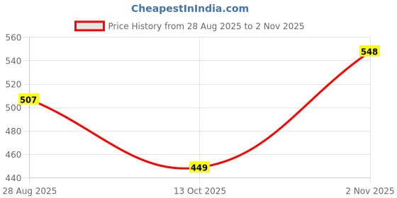 amazon.in janasya Women's Cotton Printed A-Line Western Knee-Length Dress janasya Price History Graph from 28 Aug 2025 to 2 Nov 2025