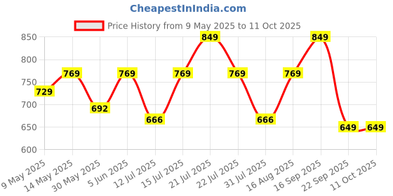 amazon.in meera fab Women's Cotton Printed Anarkali Kurta with Palazzo & Dupatta Set meera fab Price History Graph from 9 May 2025 to 10 Oct 2025