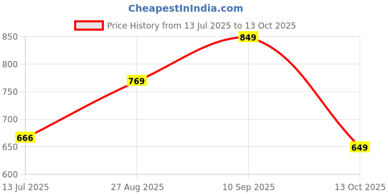 amazon.in meera fab Women's Cotton Printed Anarkali Kurta with Palazzo & Dupatta Set meera fab Price History Graph from 13 Jul 2025 to 13 Oct 2025