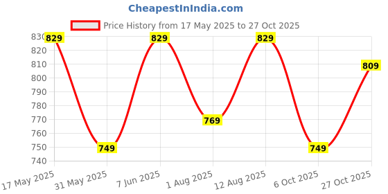 amazon.in meera fab Women's Cotton Printed Anarkali Kurta with Palazzo & Dupatta Set with Dori meera fab Price History Graph from 17 May 2025 to 27 Oct 2025