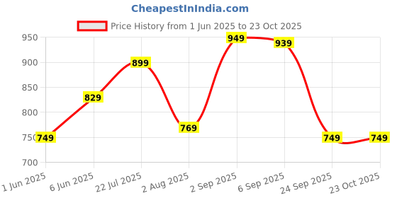 amazon.in meera fab Women's Cotton Printed Anarkali Kurta with Palazzo & Dupatta Set with Dori meera fab Price History Graph from 1 Jun 2025 to 23 Oct 2025
