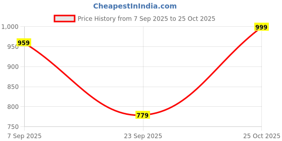 amazon.in meera fab Women's Cotton Printed Anarkali Kurta With Palazzo & Dupatta Set With Handwork meera fab Price History Graph from 7 Sep 2025 to 25 Oct 2025
