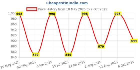 amazon.in amayra Women's Cotton Printed Anarkali Kurta with Palazzo Pants and Dupatta amayra Price History Graph from 10 May 2025 to 9 Oct 2025