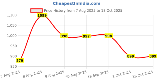 amazon.in amayra Women's Cotton Printed Anarkali Kurta with Palazzo Pants and Dupatta amayra Price History Graph from 7 Aug 2025 to 18 Oct 2025