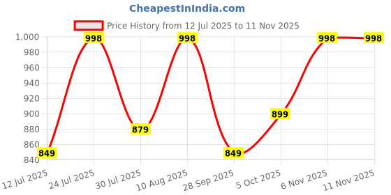 amazon.in amayra Women's Cotton Printed Anarkali Kurta with Palazzo Pants and Dupatta amayra Price History Graph from 12 Jul 2025 to 11 Nov 2025