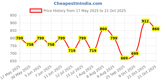 amazon.in satrani Women's Cotton Printed & Ready To Wear Saree with Unstitched Blouse Piece satrani Price History Graph from 17 May 2025 to 21 Oct 2025
