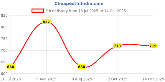 amazon.in clovia Women's Cotton Printed Button Down Shirt & Pajama Set clovia Price History Graph from 18 Jul 2025 to 14 Oct 2025