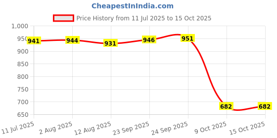 amazon.in clovia Women's Cotton Printed Button Me Up Shirt & Pyjama Set clovia Price History Graph from 11 Jul 2025 to 14 Oct 2025