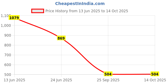 amazon.in clovia Women's Cotton Printed Button Top & Pyjama Set clovia Price History Graph from 13 Jun 2025 to 13 Oct 2025