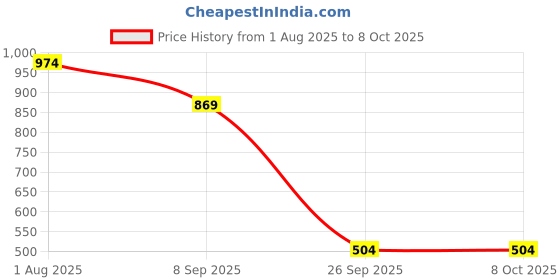 amazon.in clovia Women's Cotton Printed Button Top & Pyjama Set clovia Price History Graph from 1 Aug 2025 to 8 Oct 2025