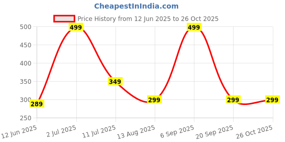 amazon.in luppy Women’s Cotton Printed Casual Wear Short Kurta for Women & Girls luppy Price History Graph from 12 Jun 2025 to 25 Oct 2025