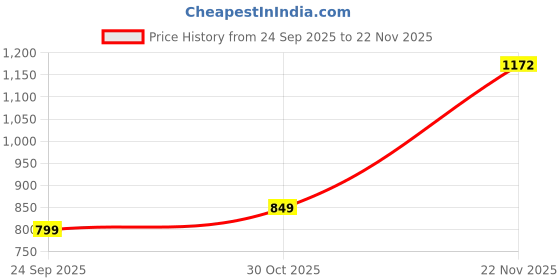 amazon.in libas Womens Cotton Printed Co Ord Set libas Price History Graph from 24 Sep 2025 to 22 Nov 2025