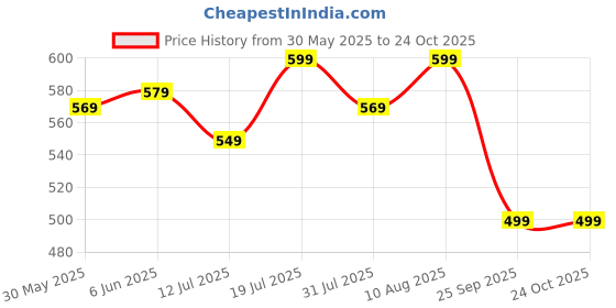 amazon.in aradhika Women's Cotton Printed Co-ord Set of Kurta and Palazzo - (Off White) aradhika Price History Graph from 30 May 2025 to 24 Oct 2025