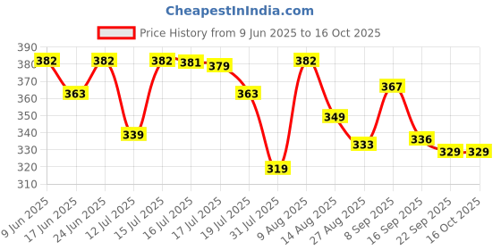 amazon.in weavers villa Women's Cotton Printed Dupatta Chunni (Multi), 2.25 Mtrs weavers villa Price History Graph from 9 Jun 2025 to 15 Oct 2025