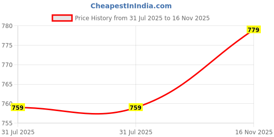 amazon.in dzzo Women's Cotton Printed Feeding Night Suit for Maternity wear & Feeding Nighty Comfortable Use Night Dress dzzo Price History Graph from 31 Jul 2025 to 16 Nov 2025