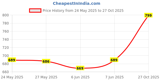 amazon.in av2 Women's Cotton Printed Feeding, Nursing Maxi Maternity Nighty av2 Price History Graph from 24 May 2025 to 27 Oct 2025
