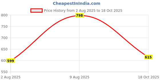 amazon.in av2 Women's Cotton Printed Feeding, Nursing Maxi Maternity Nighty av2 Price History Graph from 2 Aug 2025 to 18 Oct 2025