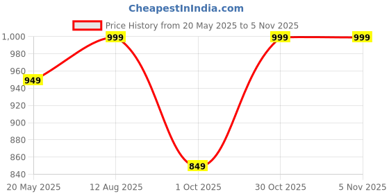 amazon.in lotik Women's Cotton Printed Half Sleeve Top & Payjama Set lotik Price History Graph from 20 May 2025 to 30 Oct 2025