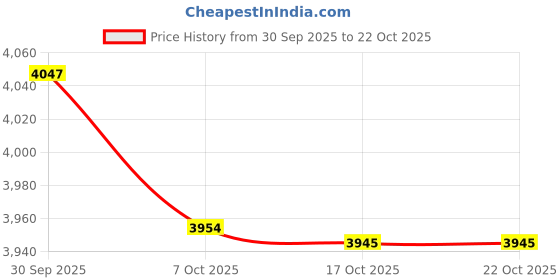 amazon.in kacheeg Women's Cotton Printed High-Waist Lace-Up Wide-Leg Pants – Casual & Versatile kacheeg Price History Graph from 30 Sep 2025 to 22 Oct 2025