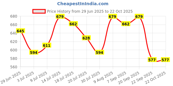 amazon.in campus sutra Women's Cotton Printed Hoodie campus sutra Price History Graph from 29 Jun 2025 to 21 Oct 2025