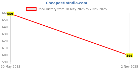 amazon.in tigywigy Women's Cotton Printed Knee Length Maternity/Feeding/Nursing Nighty_2061 tigywigy Price History Graph from 30 May 2025 to 2 Nov 2025