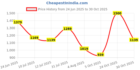 amazon.in libas Women's Cotton Printed Kurta and Palazzo Set libas Price History Graph from 24 Jun 2025 to 30 Oct 2025