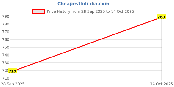 amazon.in fiorra Women's Cotton Printed Kurta & Pant fiorra Price History Graph from 28 Sep 2025 to 14 Oct 2025