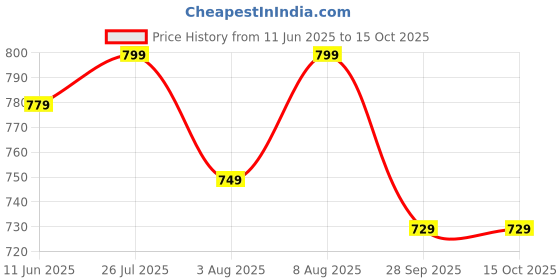 amazon.in aradhika Women's Cotton Printed Kurta with Pant and Dupatta - (Terracotta Red) aradhika Price History Graph from 11 Jun 2025 to 14 Oct 2025