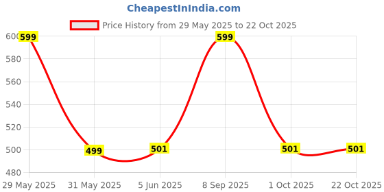 amazon.in ratan Women's Cotton Printed Loose Fit Flared Wide Leg Palazzo Pants ratan Price History Graph from 29 May 2025 to 21 Oct 2025