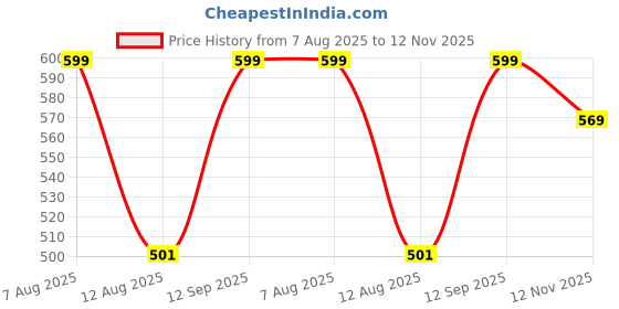 amazon.in ratan Women's Cotton Printed Loose Fit Flared Wide Leg Palazzo Pants ratan Price History Graph from 7 Aug 2025 to 12 Nov 2025