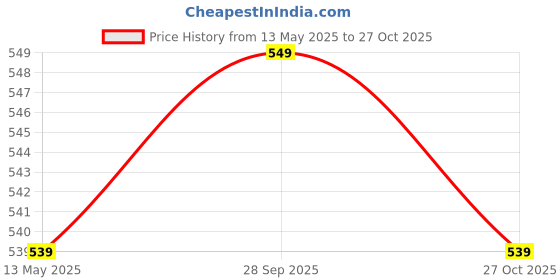 amazon.in max Women's Cotton Printed Lounge T-Shirt with Capris max Price History Graph from 13 May 2025 to 27 Oct 2025