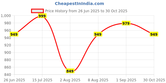 amazon.in av2 Women's Cotton Printed Maternity & Feeding Night Suit Set of Top & Relaxed Capri Nursing Night Dress 2124 av2 Price History Graph from 26 Jun 2025 to 30 Oct 2025