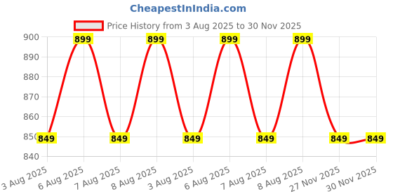 amazon.in av2 Women's Cotton Printed Maternity & Feeding Night Suit Set of Top & Relaxed Pyjama Nursing Night Dress-2126 av2 Price History Graph from 3 Aug 2025 to 30 Nov 2025