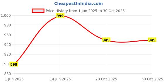 amazon.in av2 Women's Cotton Printed Maternity & Feeding Night Suit Set of Top & Relaxed Pyjama Nursing Night Dress Teal X-Large 2125 av2 Price History Graph from 1 Jun 2025 to 30 Oct 2025