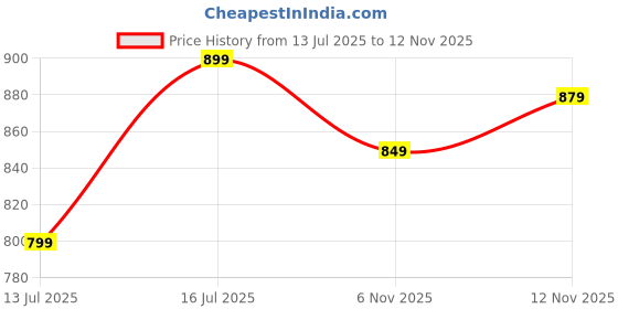 amazon.in av2 Women's Cotton Printed Maternity Feeding Knee Length Nighty -7267 av2 Price History Graph from 13 Jul 2025 to 12 Nov 2025