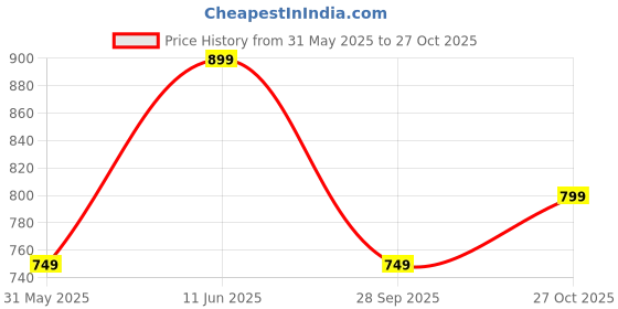 amazon.in dzzo Women's Cotton Printed Maternity Night Suit | Comfortable Feeding Night Dress | Soft & Breathable Nursing Pajama Set dzzo Price History Graph from 31 May 2025 to 27 Oct 2025