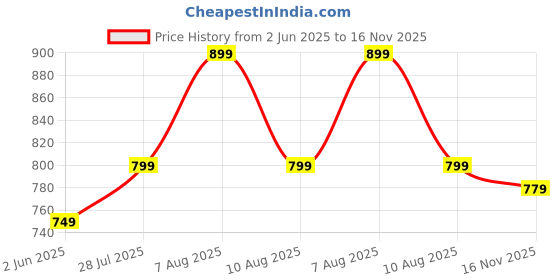 amazon.in dzzo Women's Cotton Printed Maternity Night Suit | Comfortable Feeding Night Dress | Soft & Breathable Nursing Pajama Set dzzo Price History Graph from 2 Jun 2025 to 16 Nov 2025