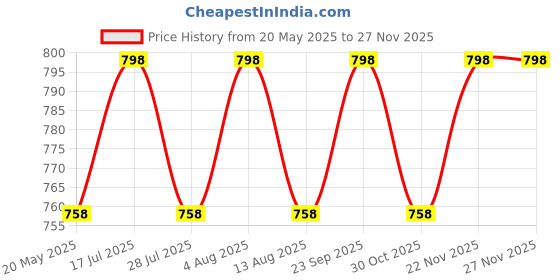amazon.in cierge Women's Cotton Printed Maxi Maternity/Feeding Nighty (Pack of 2) cierge Price History Graph from 20 May 2025 to 25 Nov 2025