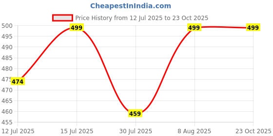 amazon.in masha Women's Cotton Printed Maxi Night Gown masha Price History Graph from 12 Jul 2025 to 23 Oct 2025