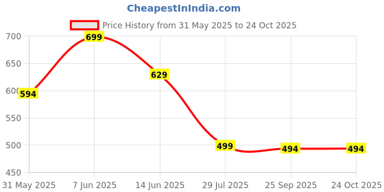 amazon.in trundz Women's Cotton Printed Maxi Night Gown trundz Price History Graph from 31 May 2025 to 22 Oct 2025