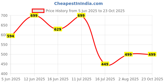 amazon.in trundz Women's Cotton Printed Maxi Nighty trundz Price History Graph from 5 Jun 2025 to 22 Oct 2025