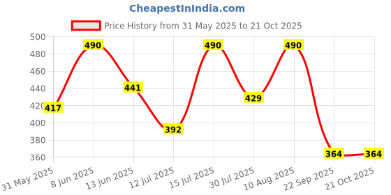 amazon.in trundz Women's Cotton Printed Maxi Nighty trundz Price History Graph from 31 May 2025 to 21 Oct 2025