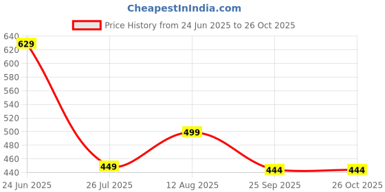 amazon.in trundz Women's Cotton Printed Maxi Nighty trundz Price History Graph from 24 Jun 2025 to 26 Oct 2025