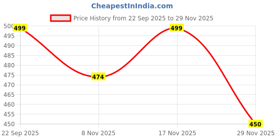 amazon.in cierge Women's Cotton Printed Maxi Nighty cierge Price History Graph from 22 Sep 2025 to 29 Nov 2025