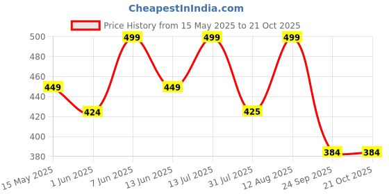 amazon.in trundz Women's Cotton Printed Maxi Nighty (NTY2376_White_Free Size) trundz Price History Graph from 15 May 2025 to 21 Oct 2025