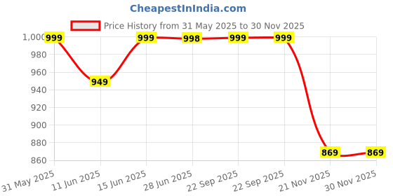 amazon.in kbnbj Women’s Cotton Printed Maxi Nighty (Pack of 4) – Ankle-Length Night Dress Gown, Soft & Comfortable Sleepwear, Free Size Multicolour kbnbj Price History Graph from 31 May 2025 to 30 Nov 2025