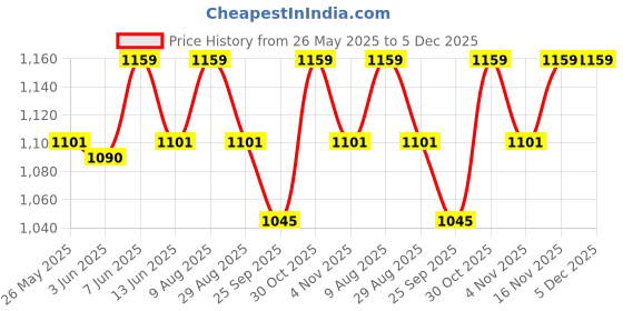 amazon.in cierge Women's Cotton Printed Maxi Smoking Zip Nighty (Free Size; Pack of 3) Multicolour cierge Price History Graph from 26 May 2025 to 5 Dec 2025