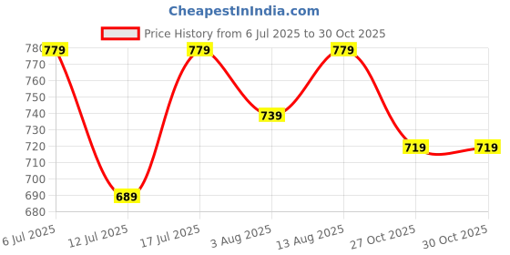 amazon.in dzzo Women's Cotton Printed Night Suit dzzo Price History Graph from 6 Jul 2025 to 30 Oct 2025