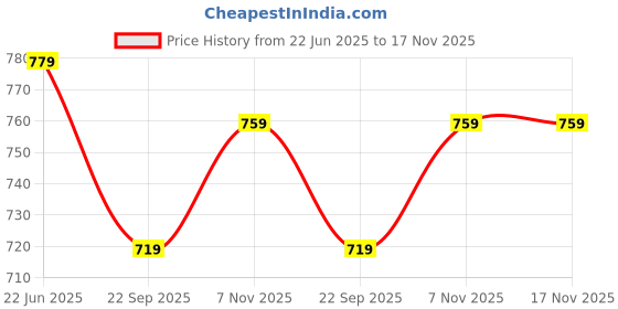 amazon.in dzzo Women's Cotton Printed Night Suit dzzo Price History Graph from 22 Jun 2025 to 17 Nov 2025